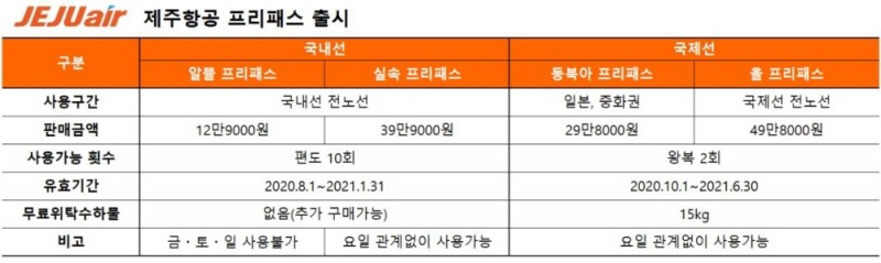 제주항공, ‘프리패스’ 출시…13일까지 선착순 판매