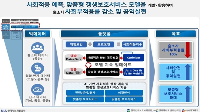 출소자 재범 방지를 위한 빅데이터 기반 AI 플랫폼 구성도.(제공=한국법무보호복지공단)