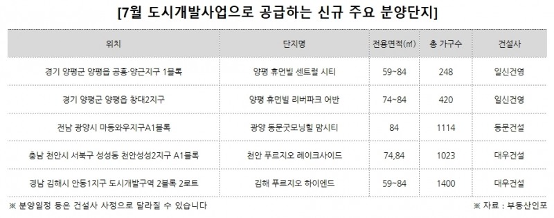 7월 도시개발사업으로 5400가구 공급 예정