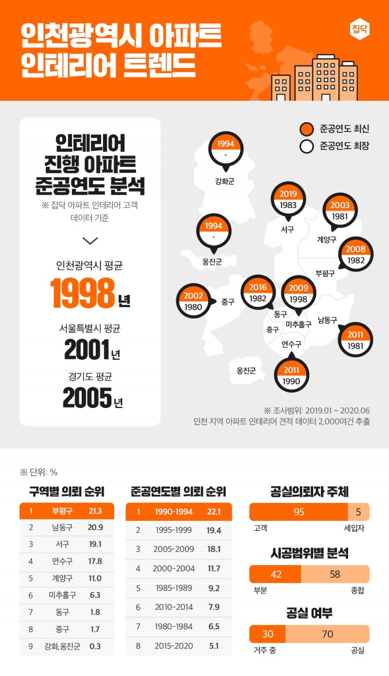 집닥, 인천광역시 아파트 인테리어 트렌드 공개