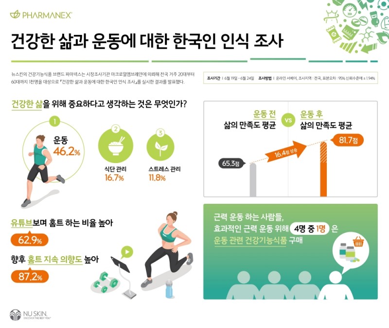 한국인 10명 중 9명은 운동 중