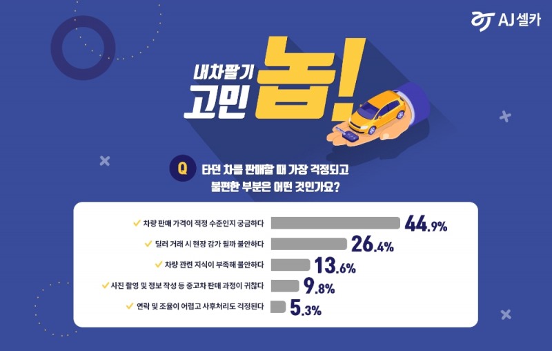 AJ셀카, ‘내차팔기 고민 놉!’…중고차 판매 불안 요소 방지