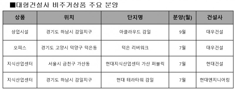 주택시장 규제 강화…비주거상품 늘리는 대형건설사 경쟁 치열