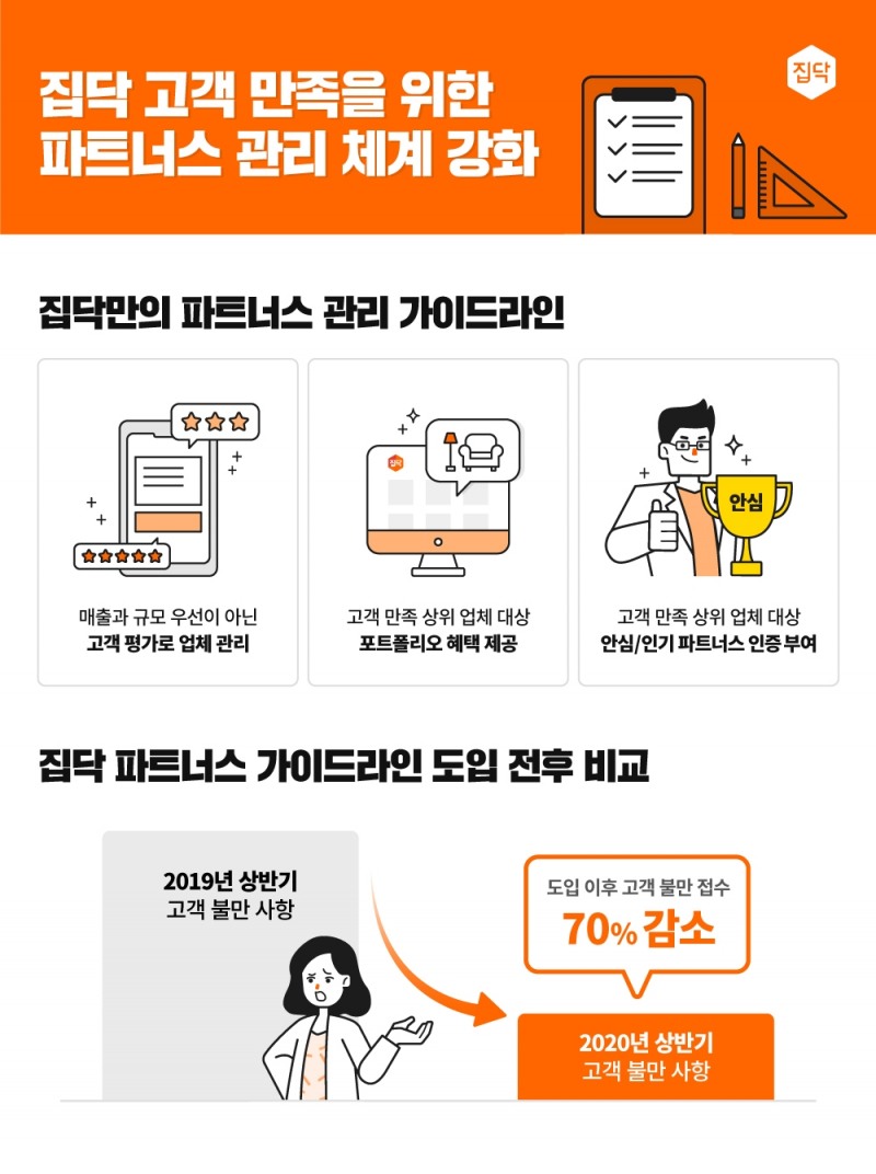 집닥, 업체 관리 가이드라인 강화로 고객불만 접수율 70% 이상 줄여