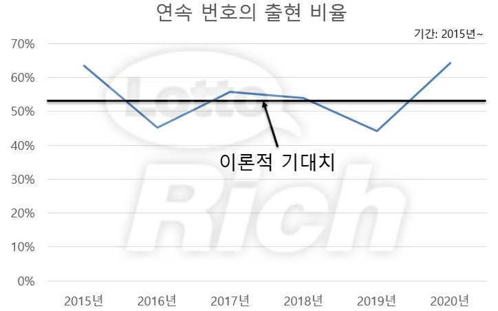 로또리치, 로또919회 당첨번호 특징 발표 “연속번호 출현”