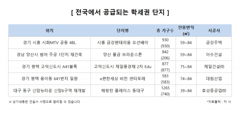 상반기 분양시장 스테디셀러 ‘학세권’ 단지…이달 분양은?