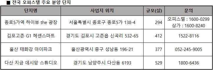 오피스텔, 다주택자·단타족 잡는 7·10대책 대안 ‘각광’