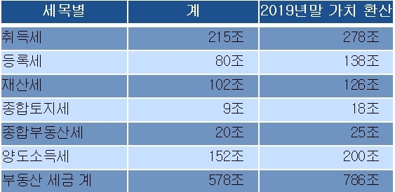 20년간 부동산 세금 징수금액.