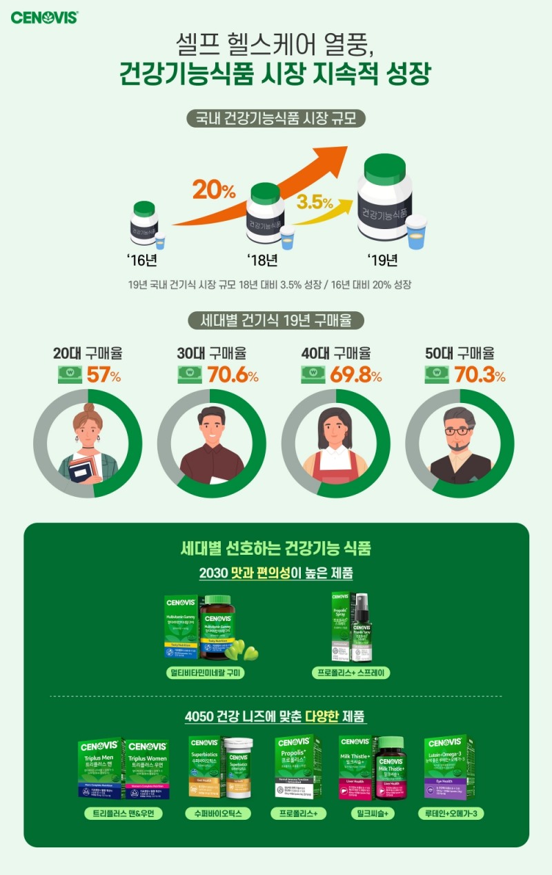 셀프 헬스케어 열풍에 건강기능식품 시장 지속적 성장