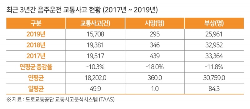 음주운전 사망자, 매일 1명씩 발생…30대 이하 가장 많아