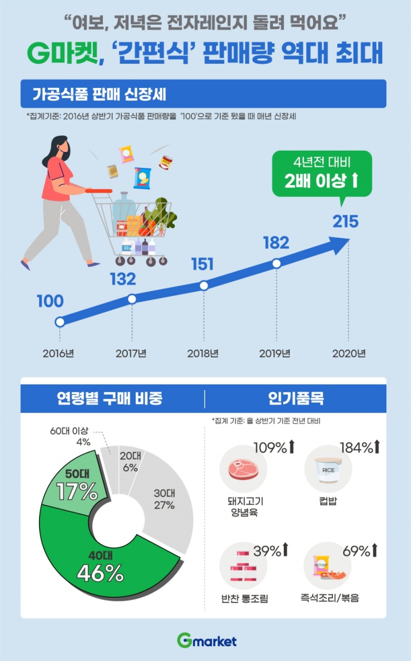 G마켓, ‘간편식’ 판매량 역대 최대