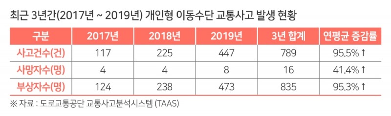 전동킥보드 등 개인형 이동수단 교통사고, 절반이 7~10월에 발생