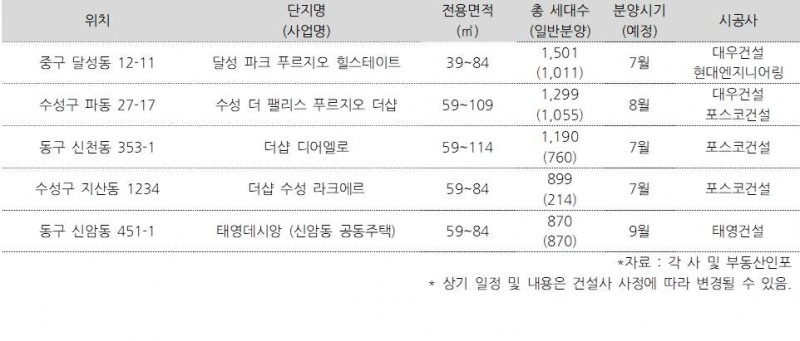 ‘대구’ 분양시장, 7월 1만2천여가구 물량 대기 ‘역대급’