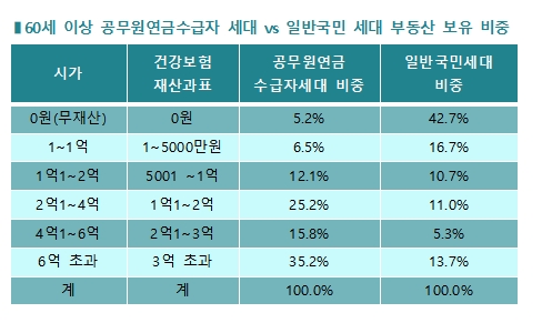 퇴직공무원 중 6억 초과 부동산소유 비중, 일반국민의 2.6배