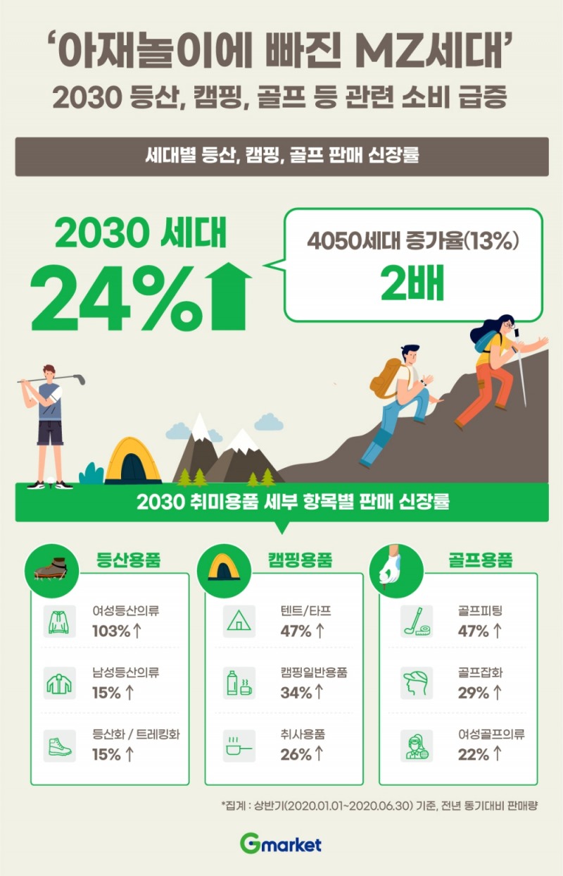 G마켓, 2030세대 ‘등산·캠핑·골프’ 관련 소비 급증
