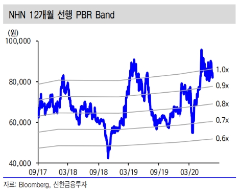 자료=신한금융투자