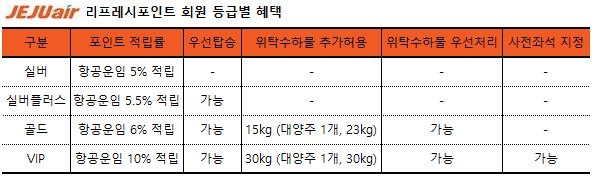 제주항공 ‘리프레시포인트’ 구매시 추가 포인트 제공