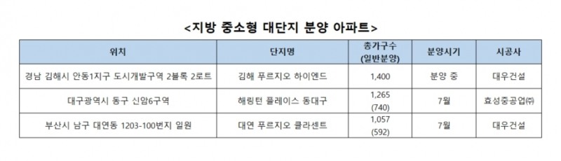 ‘지방·중소형·대단지’, 부동산시장 주도할 새 키워드