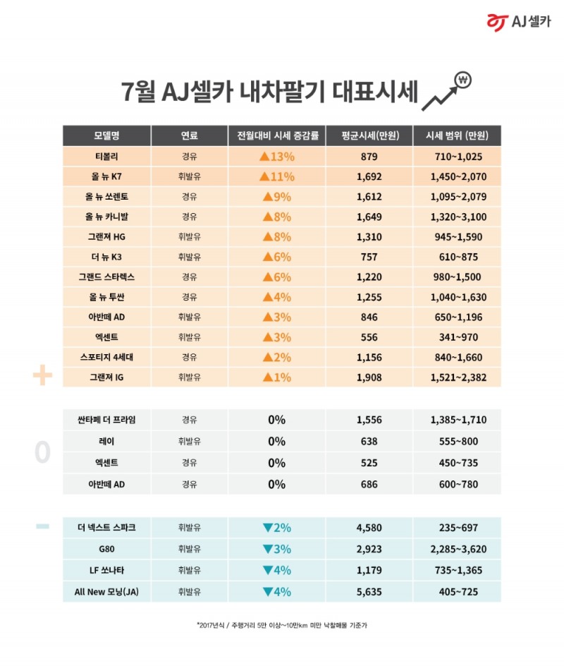 AJ셀카, 7월 내차팔기 시세 공개…중고차 시장 코로나19 뚫고 ‘훈풍’