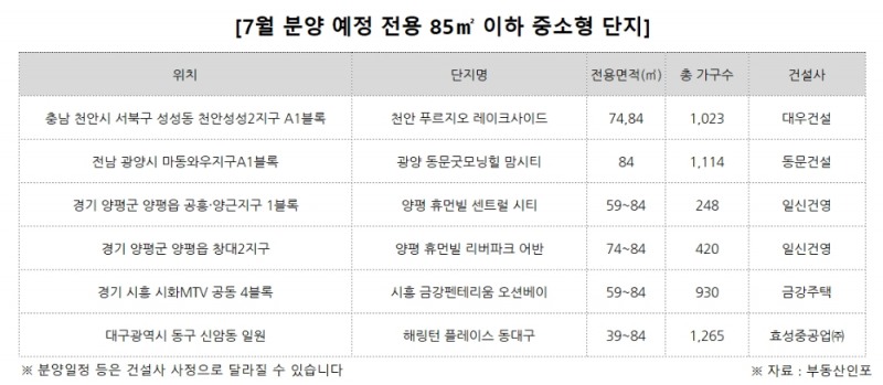 실수요자 선호도 높은 ‘중소형 아파트’ 부동산 시장 견인