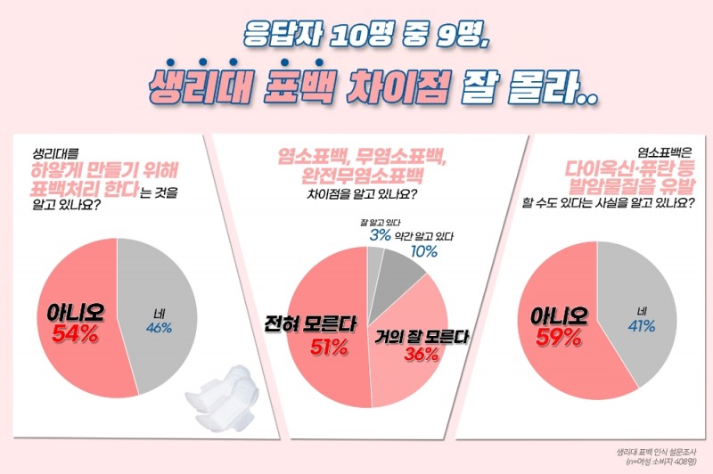 유기농 생리대 브랜드 오드리선은 자체 조사 결과 응답자 10명 중 9명이 생리대 표백 방식 차이를 모르는 것으로 나타났다고 22일 밝혔다. (사진=오드리선)