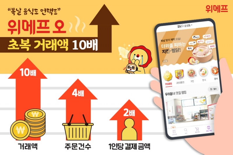 위메프오, 초복 거래액 10배 ↑