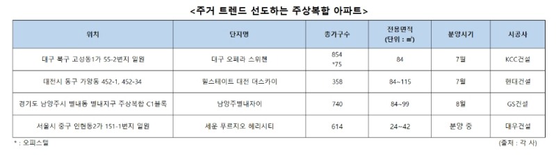 주상복합 아파트의 진화…최신 주거 트렌드 선도
