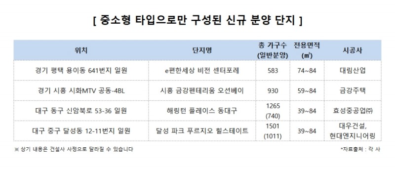중소형 아파트, 전체 거래량 90% 육박…없어서 못 판다