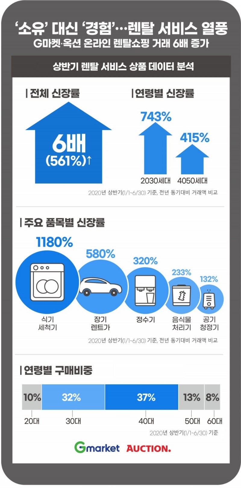 이베이코리아, 상반기 렌탈 쇼핑 거래액 6배…구독경제 확산