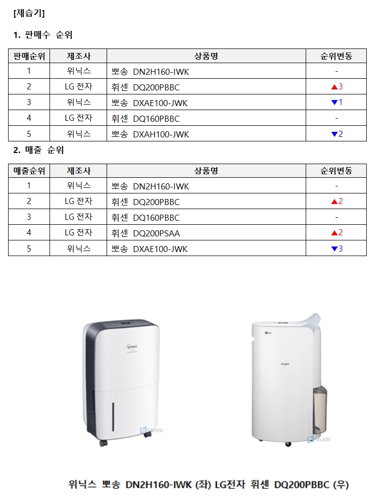 [에누리 주간IT-7월 4주] 지속되는 장마에 제습기 수요 꾸준, 판매수 및 매출 1위는 위닉스 뽀송 DN2H160-IWK