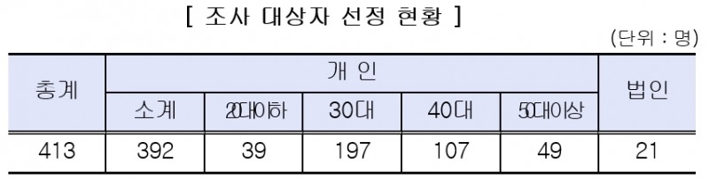 국세청, 다주택 취득자 등 부동산 거래관련 탈세혐의자 413명 세무조사 착수
