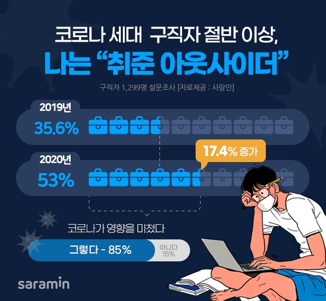 코로나 세대 구직자 절반 이상, 나는 ‘취준 아웃사이더’