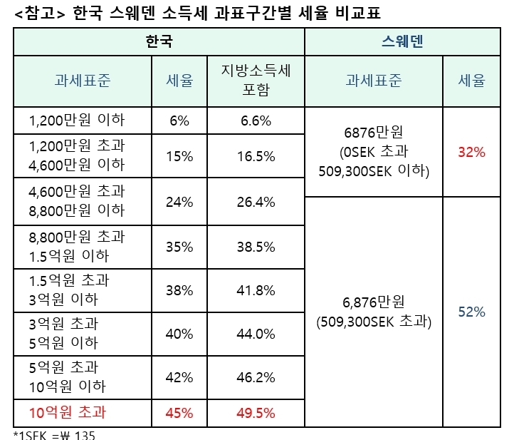 스웨덴, 2008년 재산세 폐지, 2020년 소득세최고세율인하