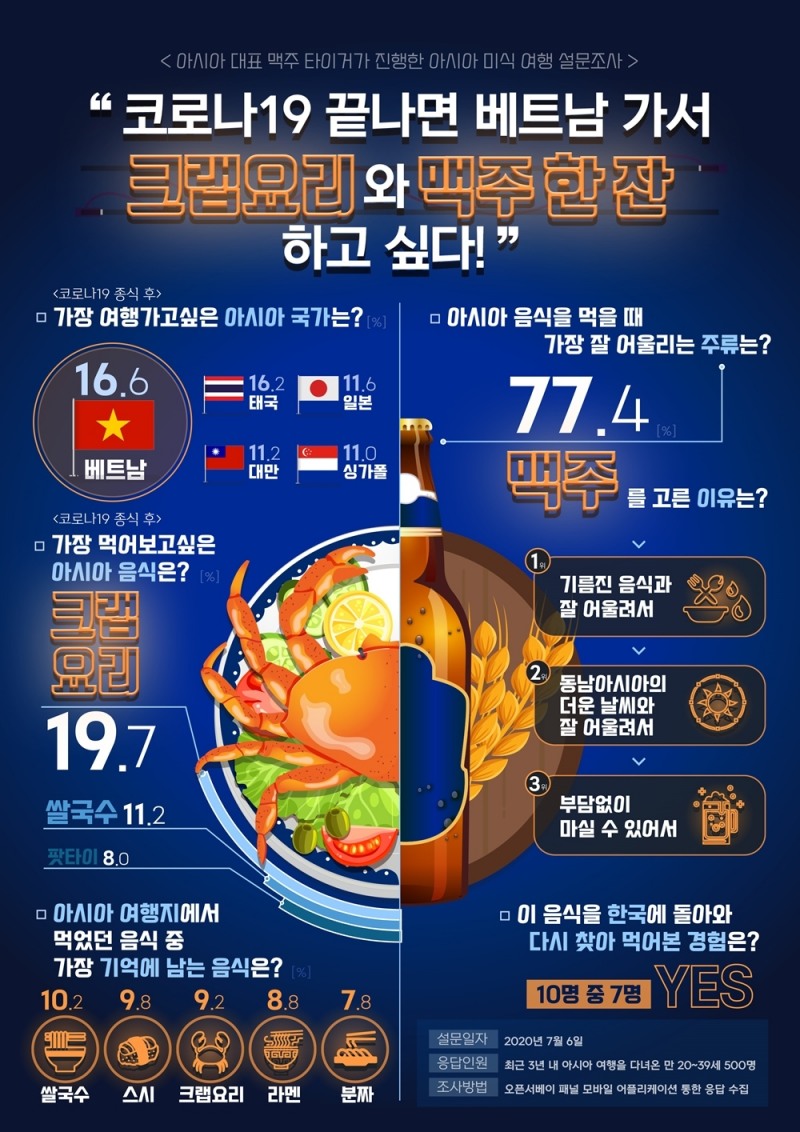 맥주 브랜드 타이거, 포스트 코로나 아시아 미식 여행 관련 설문조사 결과 발표