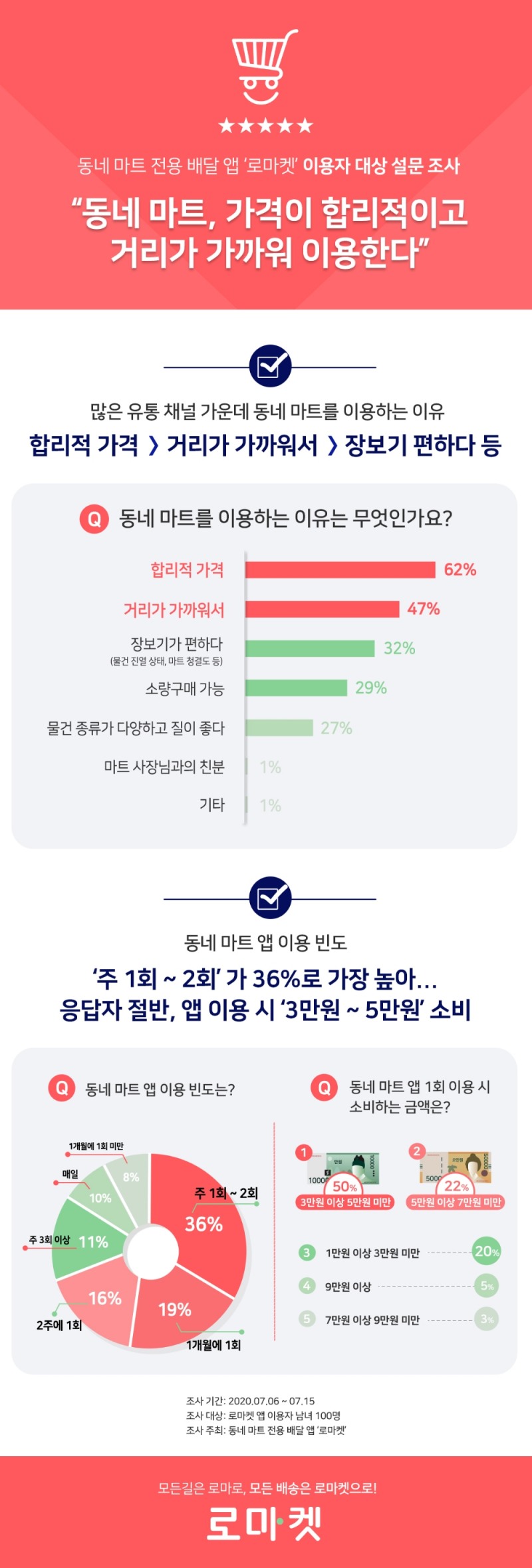 동네 마트 이용하는 이유, “합리적인 가격과 가까운 거리”…‘로마켓’ 이용자 대상 설문 조사