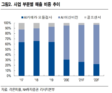 자료=NH투자증권
