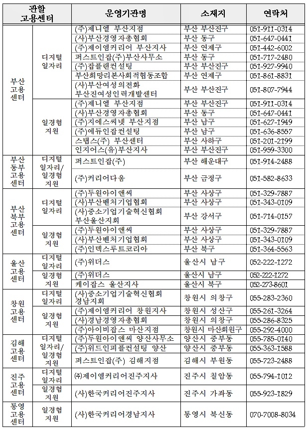 2020년 부산지역 청년일자리 사업 운영기관 현황.(제공=부산고용노동청)