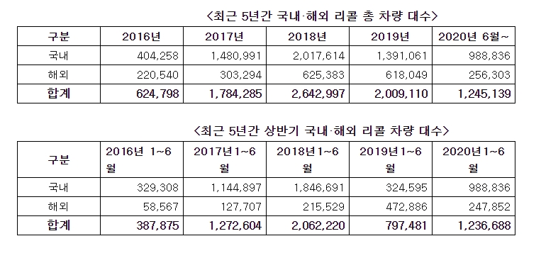 리콜차량 전년도대비 55%증가, 자기인증 적합조사 강화해야 해