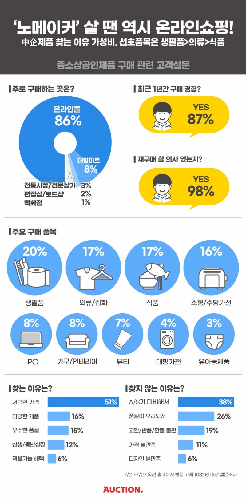노메이커 살 땐 온라인쇼핑…선호품목은 생필품>의류>식품 순