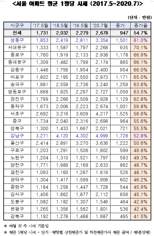 文정부 출범 3년만에 서울 아파트 1평당 950만원 올라