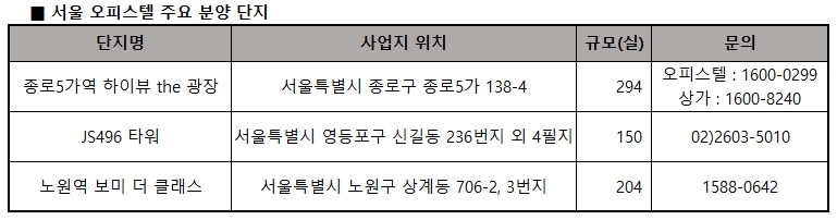 서울 오피스텔 ‘투자 쏠림’ 현상…지방과 온도차 뚜렷