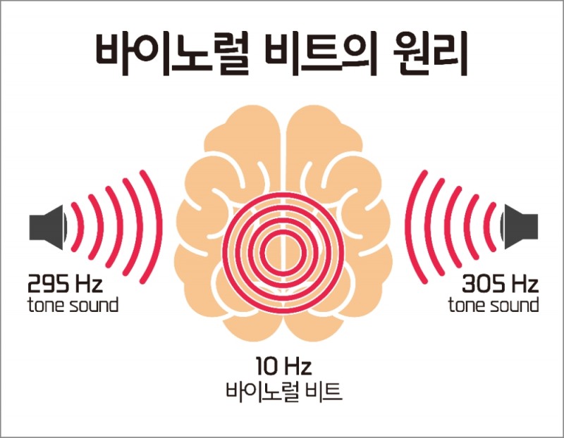 에듀플렉스 "성적 향상에 ‘바이노럴 비트’의 과학적 효과 있다"