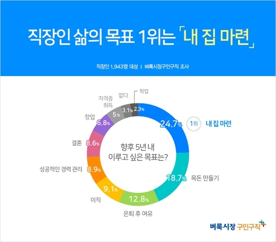 직장인 삶의 목표 1위는… '내 집 마련'