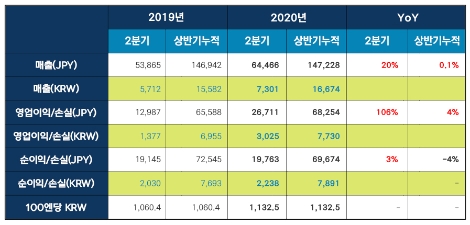 넥슨의 2020년 2분기 실적 요약 안내 이미지. 사진=넥슨