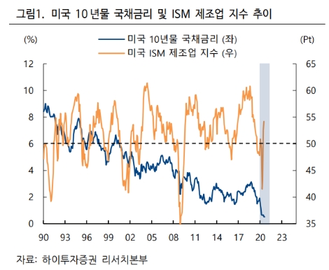 자료=하이투자증권