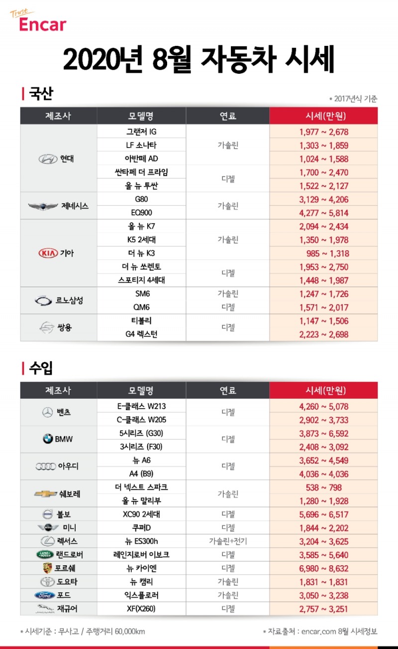 엔카닷컴 “8월 중고차, 차박 인기에 수입 SUV 시세 상승”