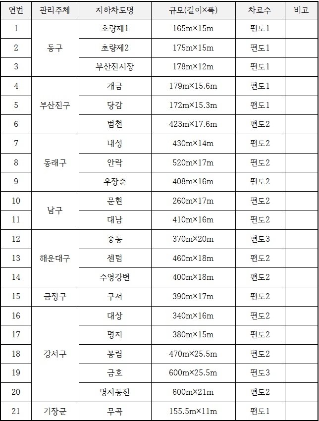 차량 차단기 설치 대상 지하차도 현황.(표제공=부산시)