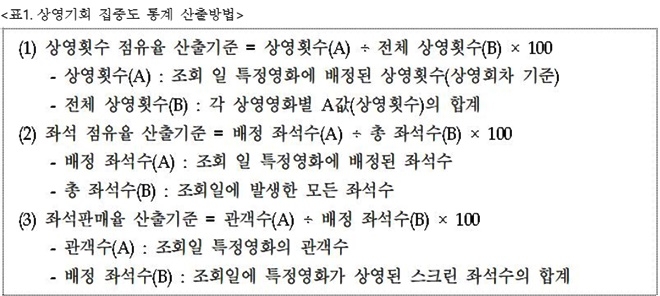 상영기회 집중도 통계산출방법.(제공=영진위)