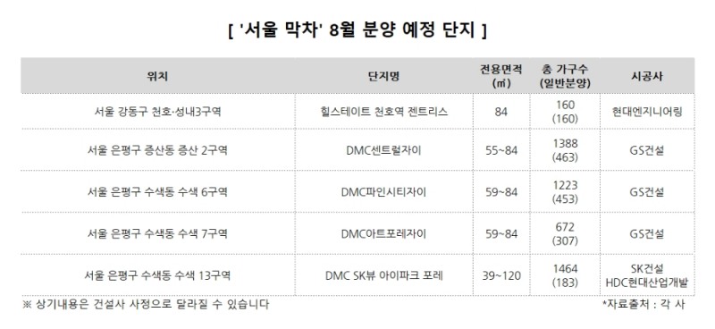 ‘분양가상한제’ 시행…8월, 칼날 피한 서울 ‘막차 분양’ 집중