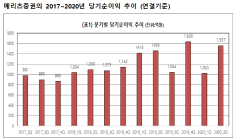 자료=메리츠증권
